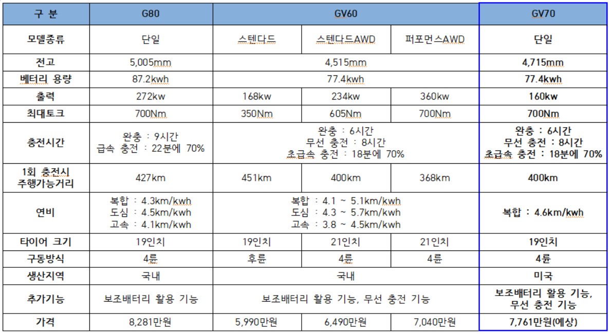 기본재원 비교표