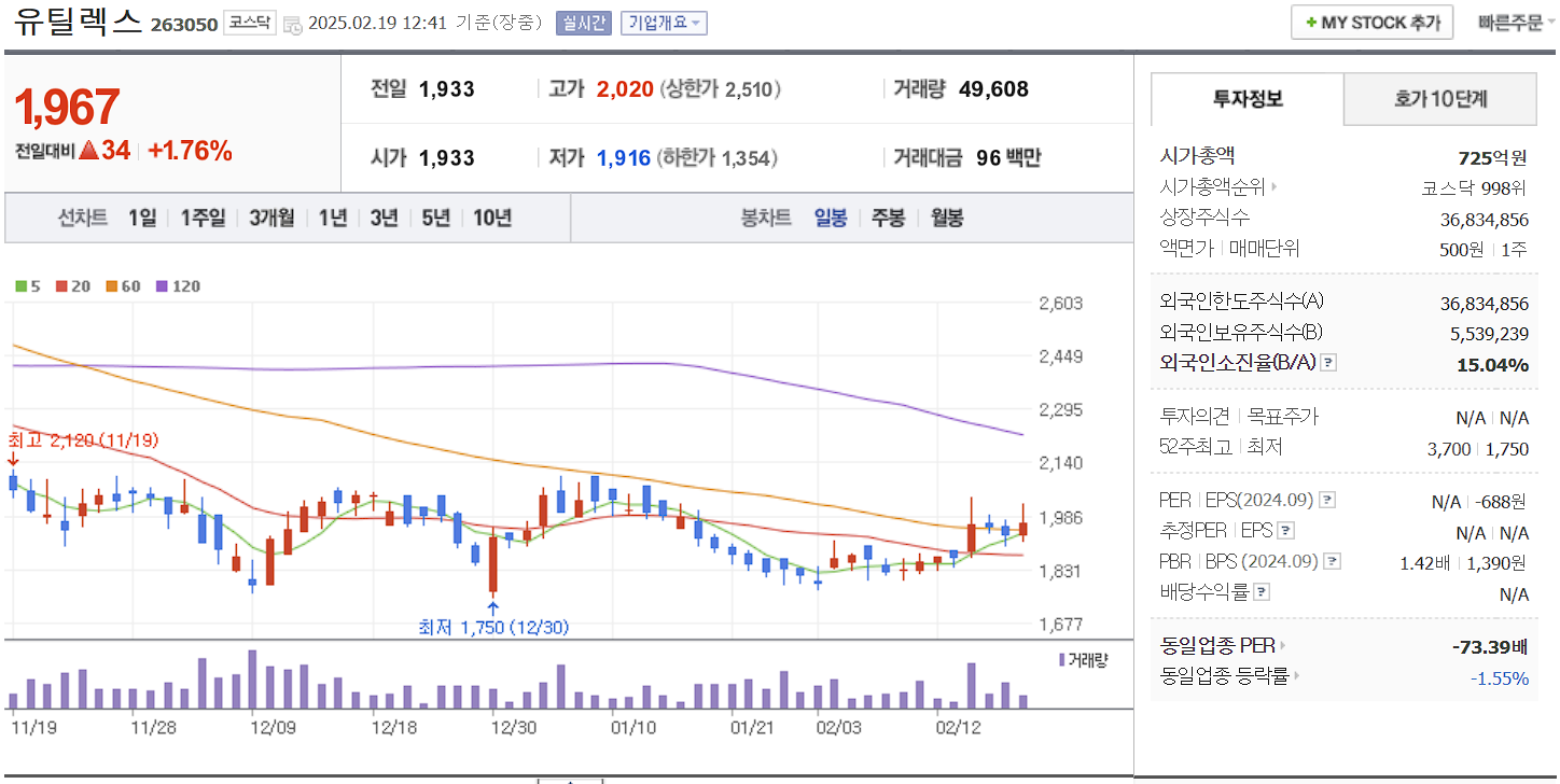 면역항암제 관련주 대장주 유틸렉스 일봉 차트