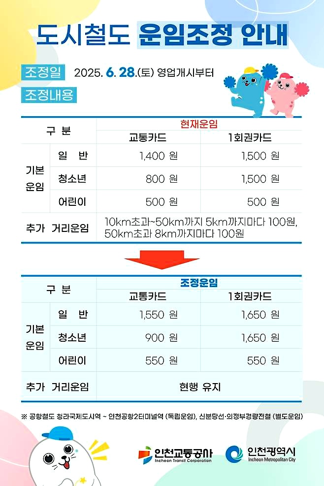 서울·수도권 지하철 요금 인상, 28일부터 150원↑…기본요금 1550원