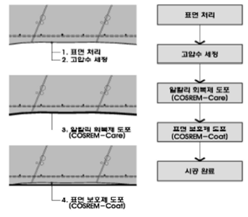 COSREM 공법 개요도