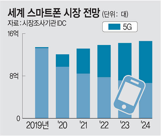 세계-스마트폰-시장-전망