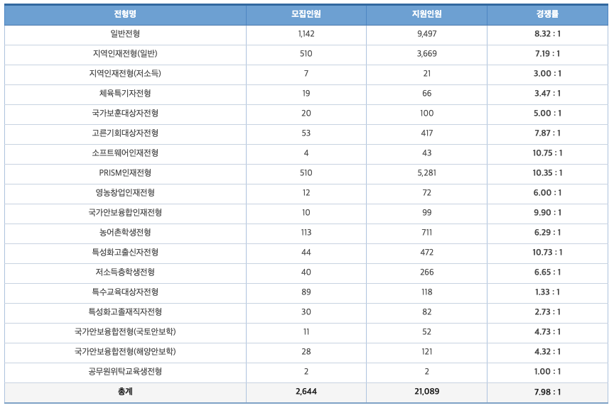 2024 충남대학교 수시경쟁률등급 최저입학시험 안내요약 2