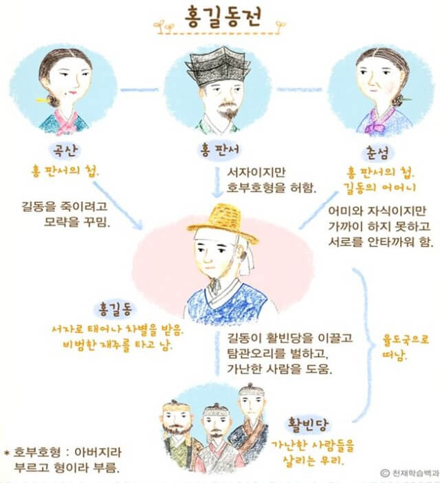 &lt;홍길동전&gt; 인물관계도