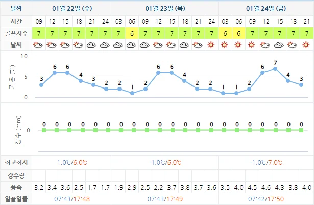 1월 22일 기준 골든베이cc 날씨 안내