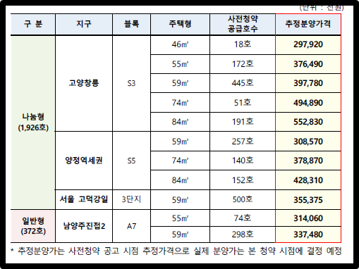 12월 공공분양주택 사전청약 추정분양가