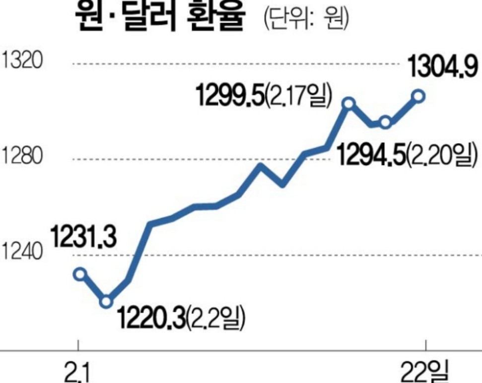 달러 환율 변동