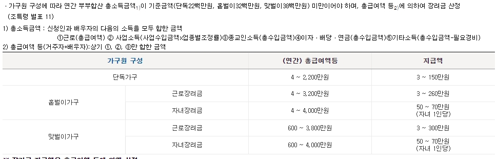 소득요건