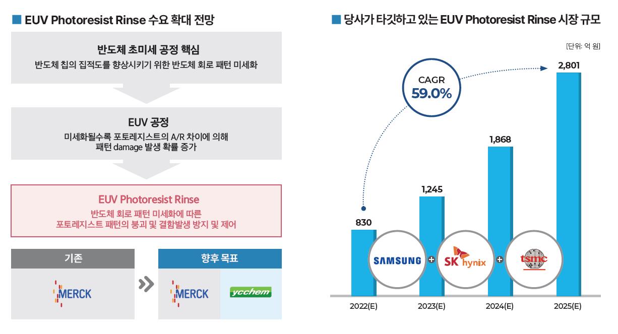 EUV Photoresist Rinse 수요 확대 전망