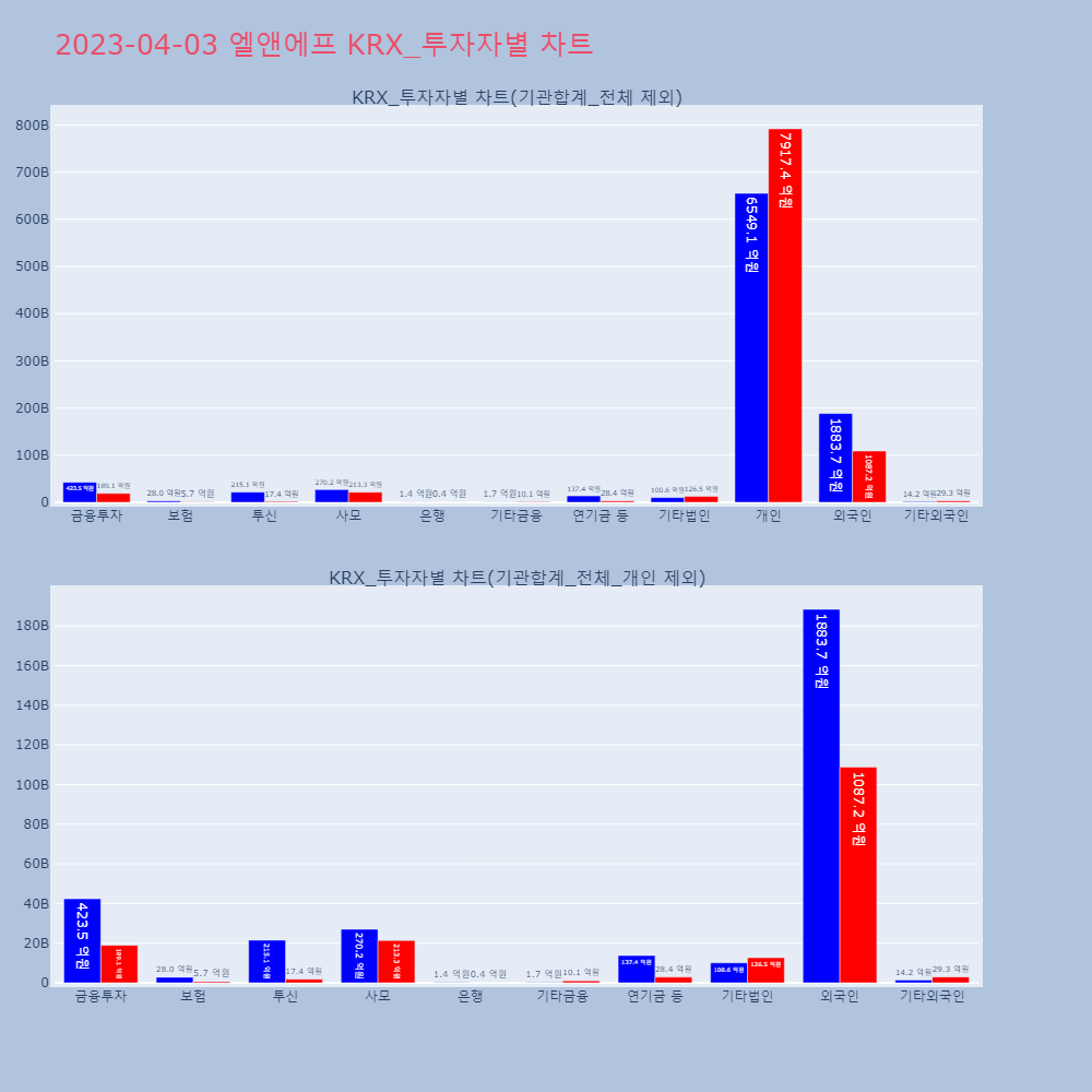 엘앤에프_KRX_투자자별_차트