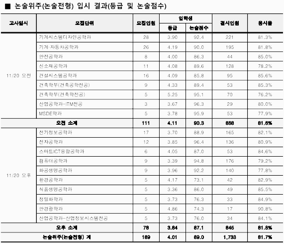 전형별 입결 - 4