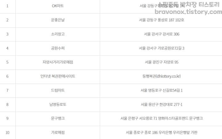 1035회-로또-당첨-지역-2등판매점