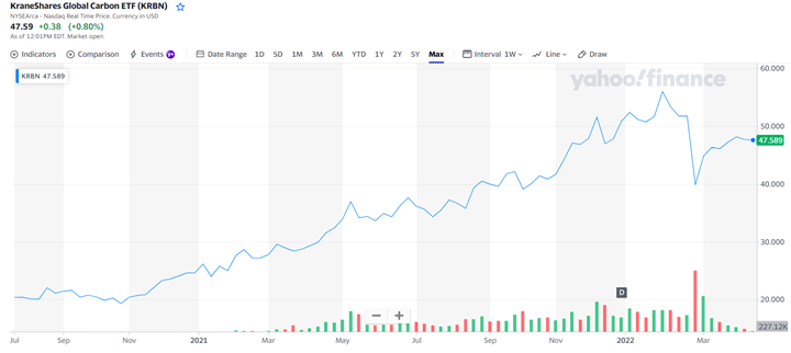 탄소배출권 가격을 추종하는 KRBN ETF의 그래프 사진