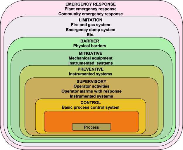 Protection Layers for a Process