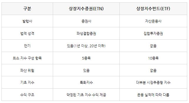 ETF&#44; ETN 비교 표