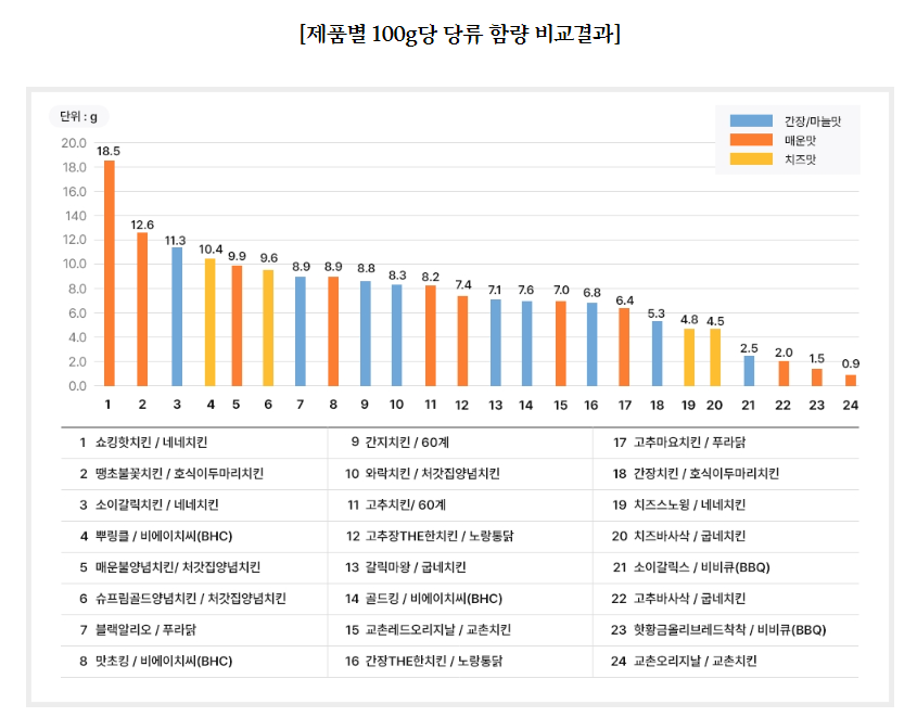 치킨 100g당 당류 함량 비교