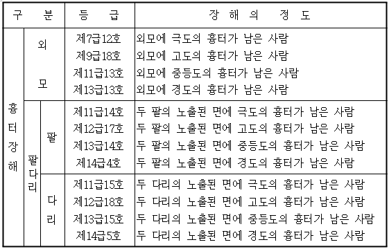 산업재해장애등급 흉터장애급여 결정기준
