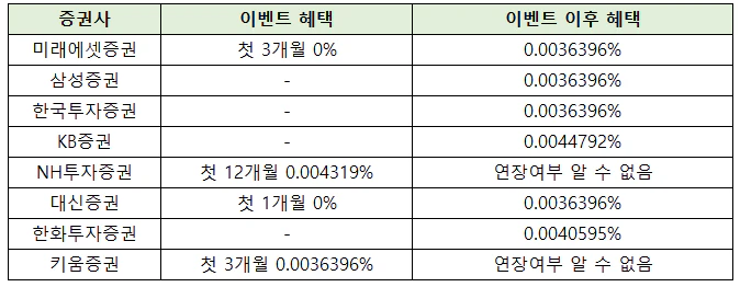증권사 수수료 비교
