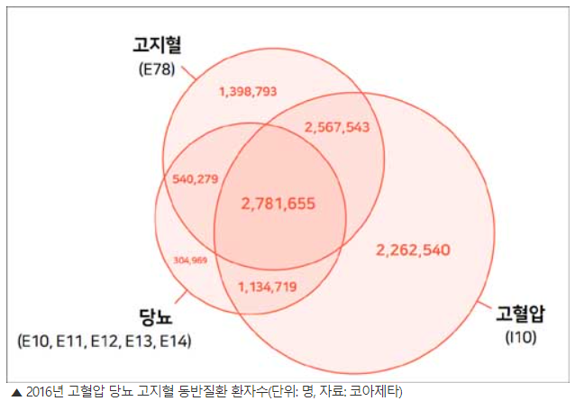  당뇨병 환자의 고혈압...낮출수록 좋을까?
