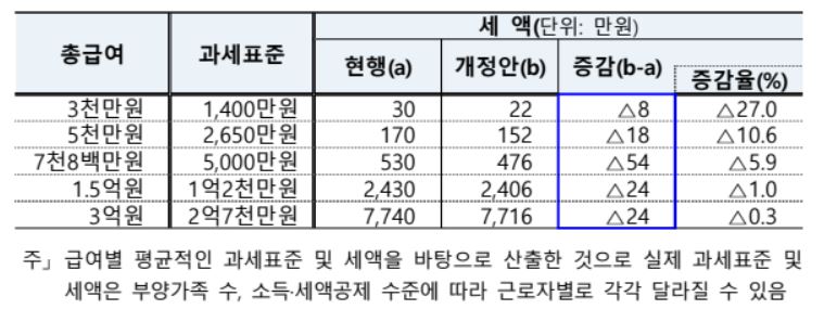 과세구간 변경