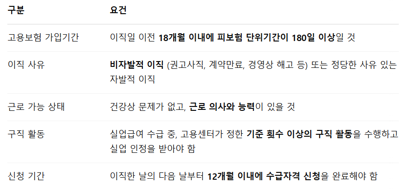 2025년 고용보험 실업급여 신청자격