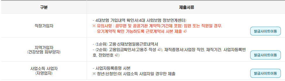 경기도 청년노동자통장 신청 필요서류 다운로드
