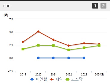 이엔셀 주가 PBR