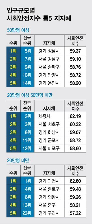 2023 사회안전지수 순위 공개 : 살기 좋은 지역은 어디일까? (전체순위, 서울 구별 순위) 2023 사회안전지수 순위 공개 : 살기 좋은 지역은 어디일까? (전체순위, 서울 구별 순위)