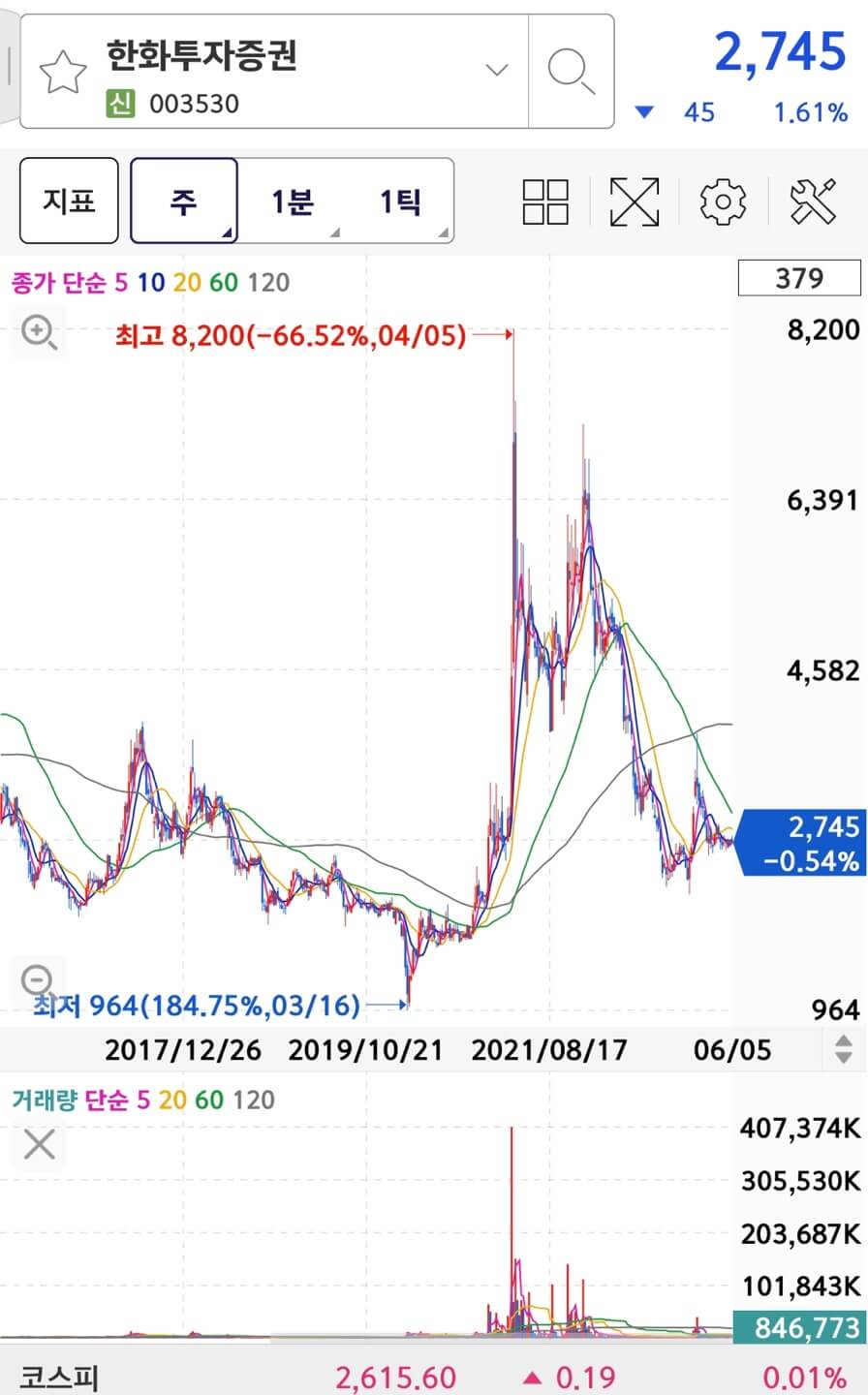 한화투자증권의 주가와 차트입니다.