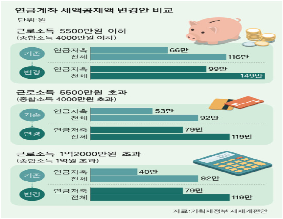 2022년 연말정산 아쉬웠다면 연금저축으로 빨리 대비해야 하는 이유는?