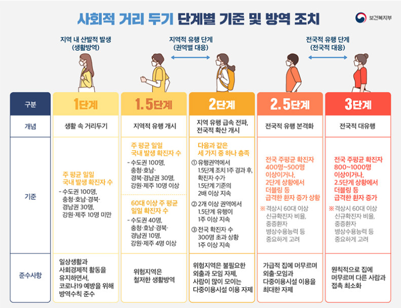  11월 7일부터 사회적 거리두기 1단계, 1.5단계, 2단계, 2.5단계, 3단계 총 5단계 세분화