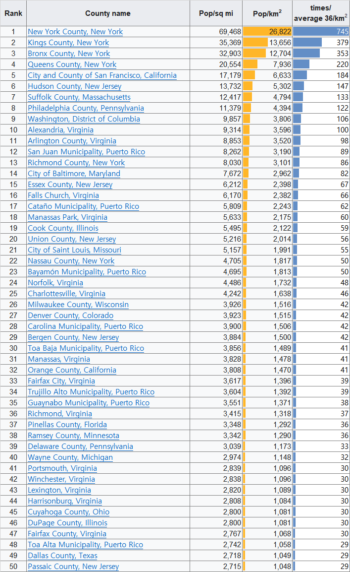 미국 인구밀도: 카운티기준 (2010년)