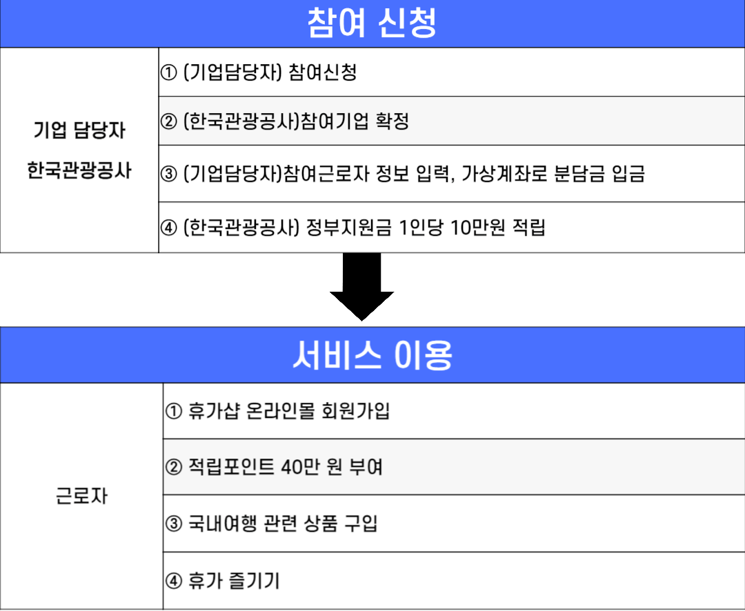 문체부 휴가비 지원사업 2024년 두배로 확대