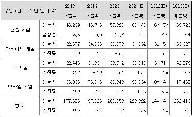 세계 게임 시장 현황 및 전망