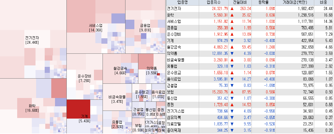 3.14 전일 코스피 시장지도