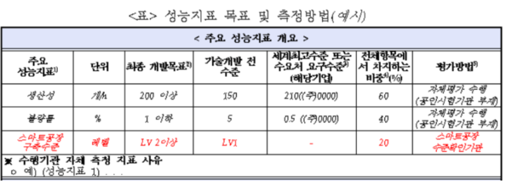 개발 성능지표