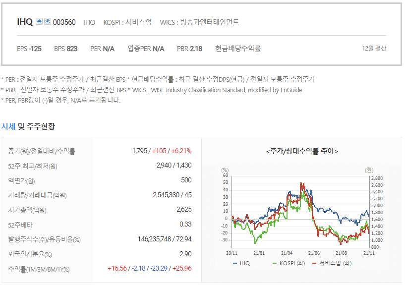 IHQ주가를-나타낸-사진