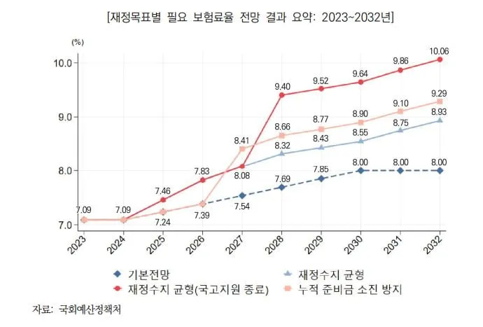 2025년 건강보험요율