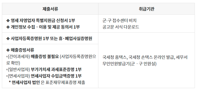인천 긴급재난지원금(영세 자영업자 특별지원금) 제출서류