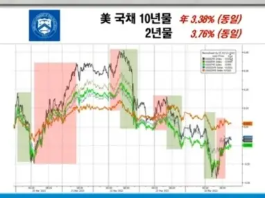 미국채수익률