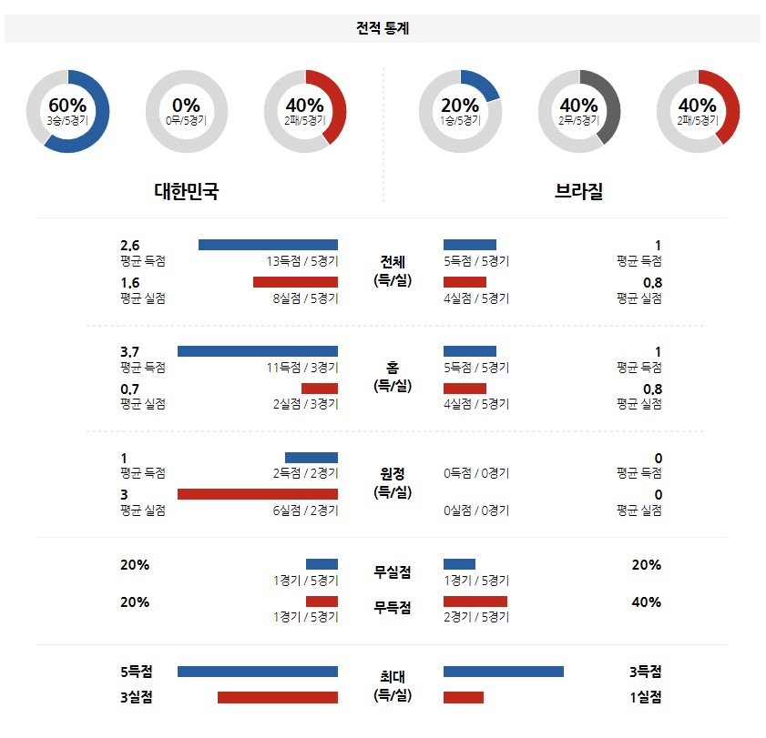 &lt;프로토 승무패&gt;2022년 6월2일 A매치 [대한민국 vs 브라질]