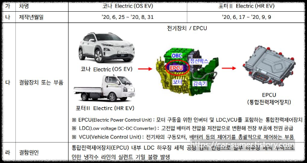  현대 코나 일렉트릭(EV), 포터2 전기차 EPCU 문제로 리콜