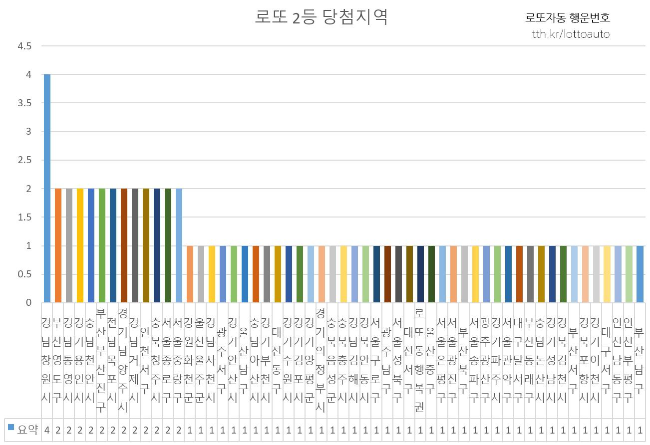 시구군 2등 당첨지역 인원수 통계