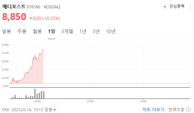 메디포스트 주가 그래프