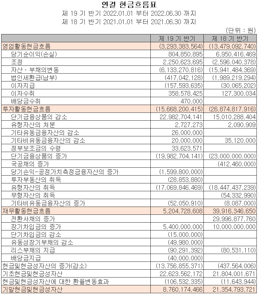 이엔드디 - 현금흐름표