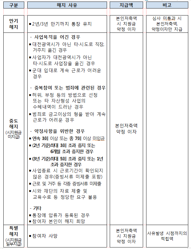 대전 미래두배 청년통장 신규모집 (최대 540만원 지원)