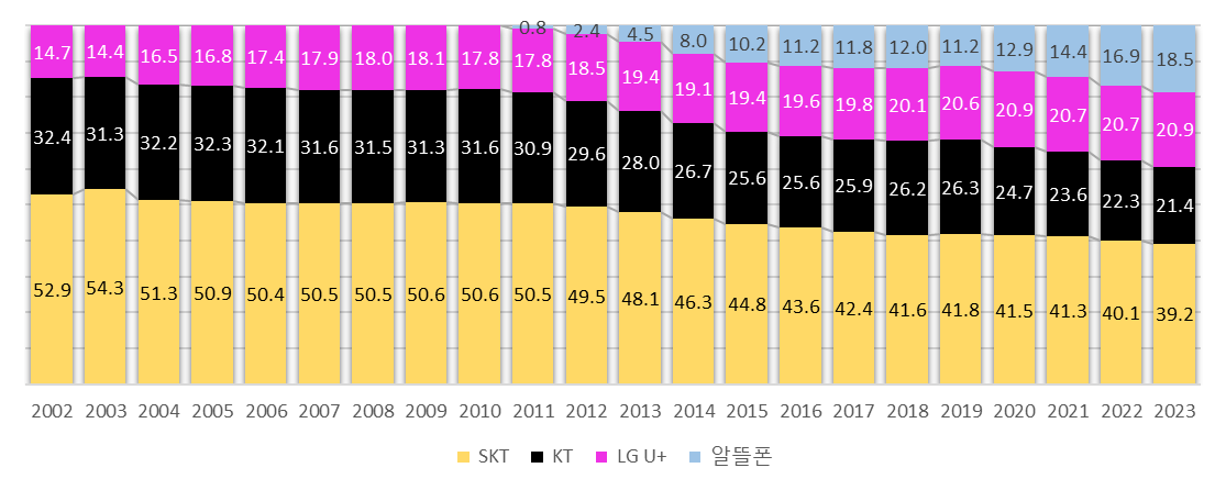 통신사 점유율 변화