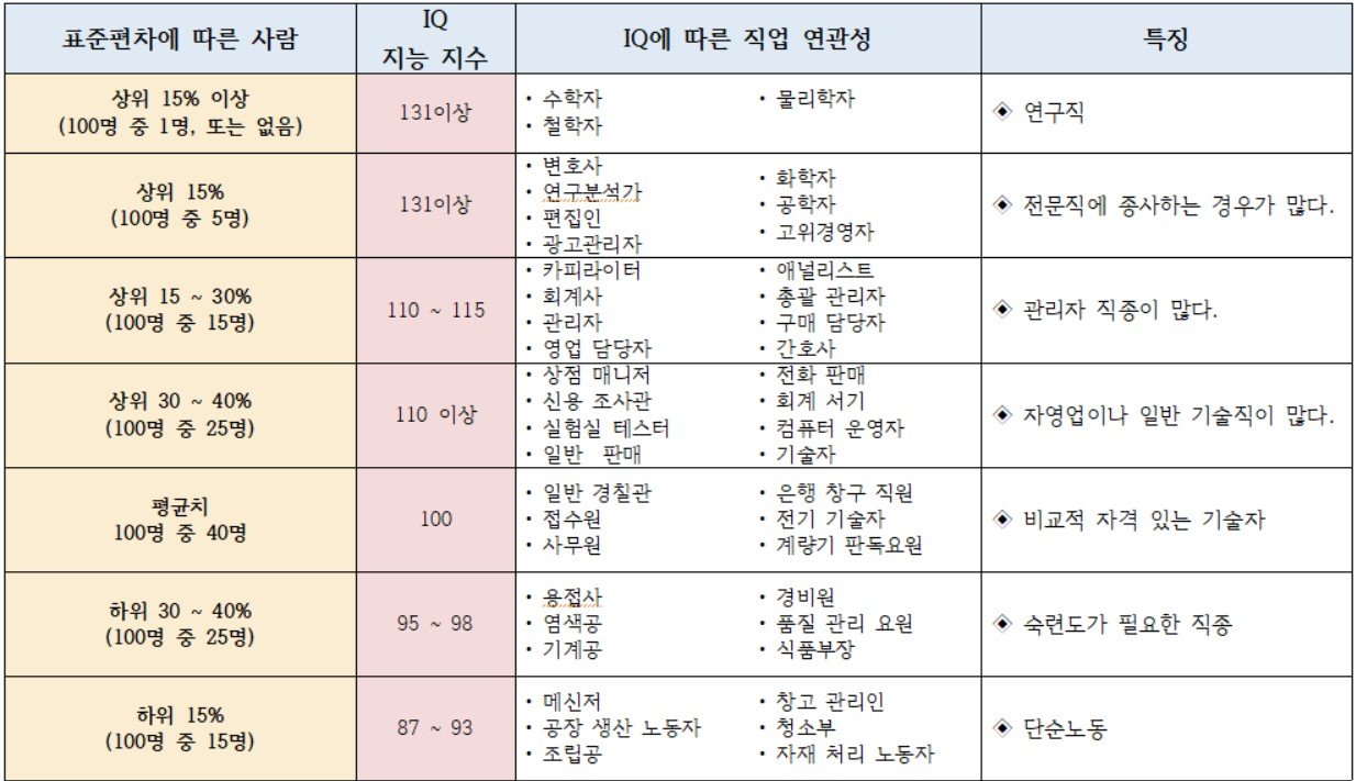 아이큐-직업