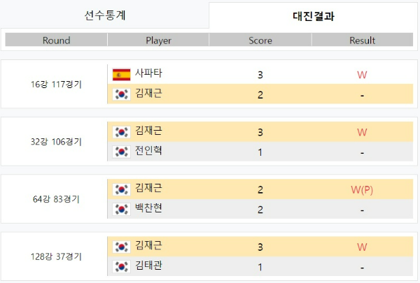 휴온스 PBA 챔피언십 2021 - 김재근 선수 대진결과