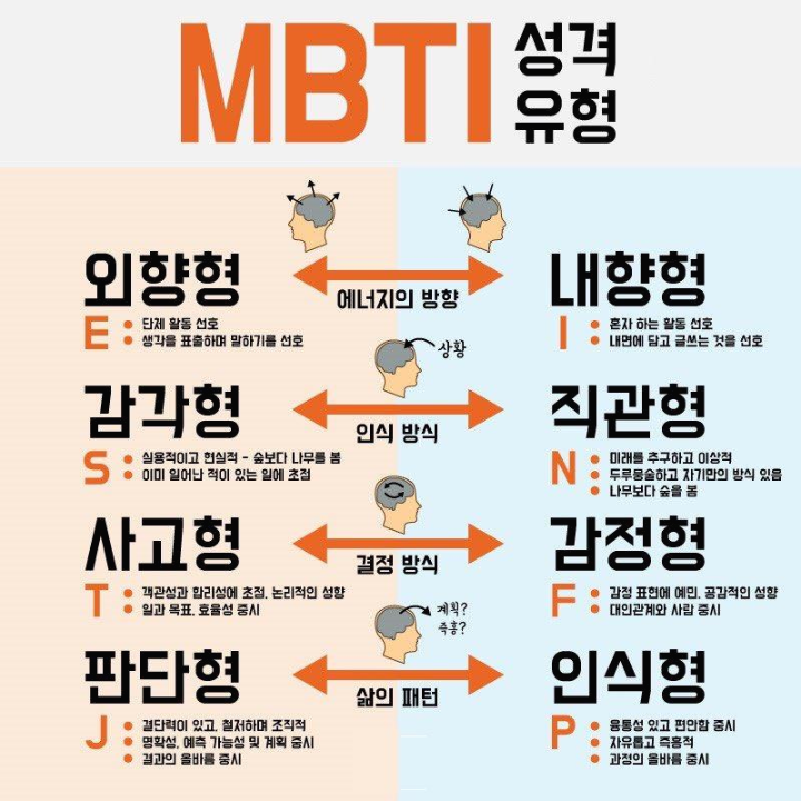 mbti-성격나누는법
