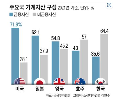 주요국 가계자산 구성 비중